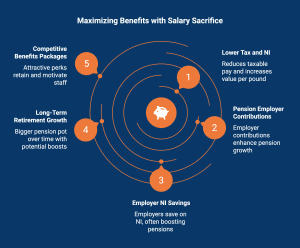 Salary sacrifice benefits infographic 2025 showing tax savings, pensions, NI, retirement growth, perks.