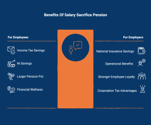 Infographic on the benefits of pension salary sacrifice.