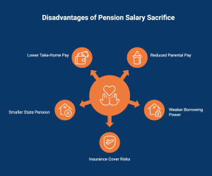 Infographic on the disadvantages of pension salary sacrifice.