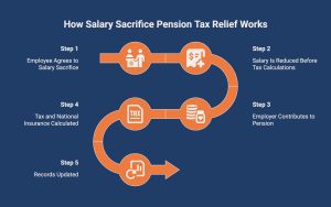 Infographic showcasing how salary sacrifice pension tax relief works
