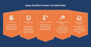 Infographic showcasing the rules of pension tax relief