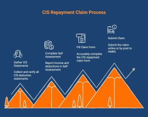 Step-by-step CIS repayment claim process
