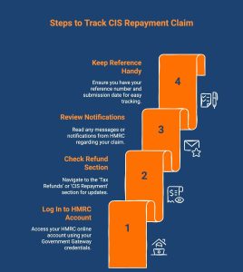 Steps to track CIS repayment claim