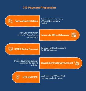infographic showcasing things to get done before making CIS payments
