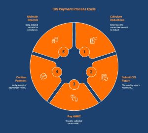 infographic showcasing steps to pay CIS to HMRC