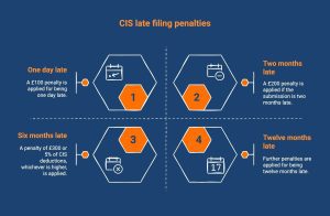 infographic showcasing penalties for filing CIS late