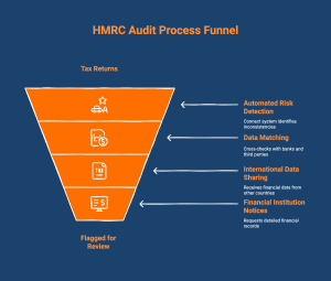 Infographic on HMRC audit process