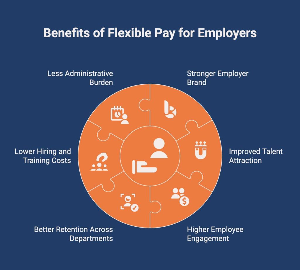 How Does Flexible Pay Benefit Employees and Employers?