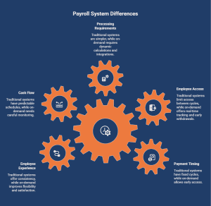 Infographic showing the key differences between payroll on-demand and traditional payroll systems, including payment timing, employee access, cash flow, processing requirements, and employee experience.