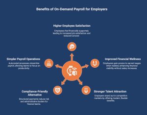 Infographic showcasing benefits of on demand payroll for employers 