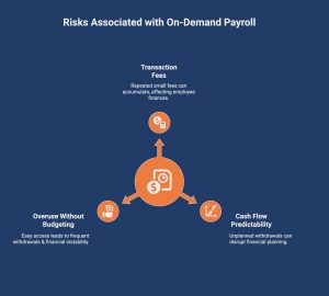 Infographic showcasing risks associated with on-demand payroll
