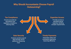 Infographic showcasing why accountants should choose payroll outsourcing 