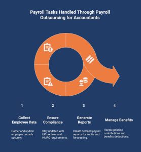 Infographic showcasing payroll tasks handled through payroll outsourcing for accountants