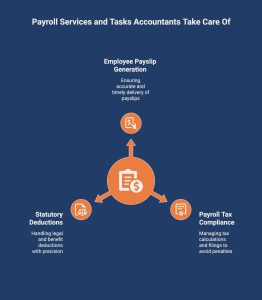 Infographic showcasing the list of tasks accountants take care of