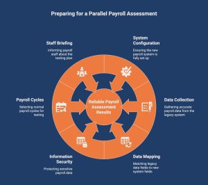 infographic showcasing how to prepare for parallel payroll assessment