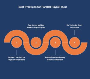 infographic showcasing the Best Practices for Parallel Payroll Runs