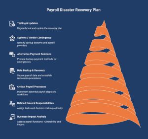 Infographic showcasing the elements of a payroll disaster recovery plan