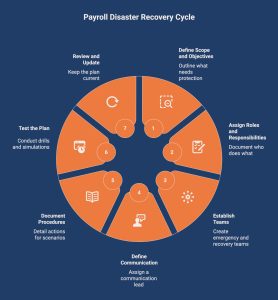 Infographic showcasing how to develop a payroll disaster recovery strategy
