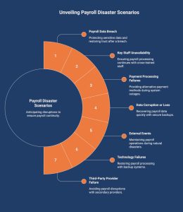 infographic showcasing payroll disaster scenarios
