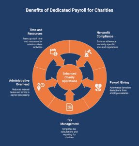 infographic showcasing benefits of using payroll for charities