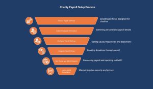 infographic showcasing How to Set Up Payroll Systems for Charities in the UK