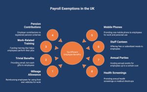 Infographic showcasing types of payroll tax exemptions in the UK