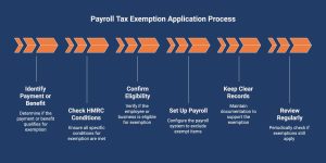Infographic showcasing payroll tax exemption process