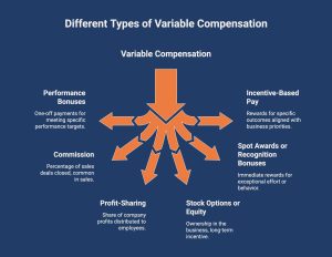 Infographic showcasing the different types of variable pay