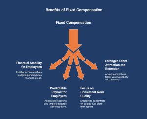 Infographic showcasing the benefits of fixed pay