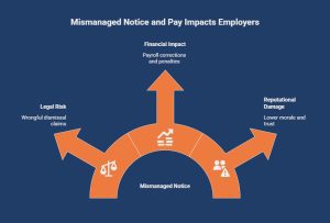 What Are the Risks of Not Providing Proper Notice or Pay_ - visual selection