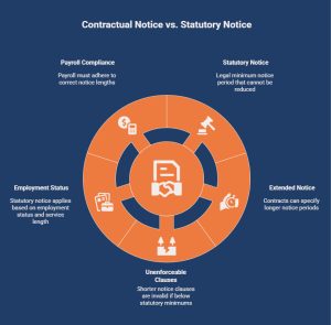 Can Contract Terms Override Statutory Notice Rules_ - visual selection