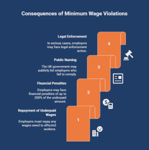  Infographic showing penalties for paying below the UK minimum wage including repayment of underpaid wages, financial penalties, public naming by the government, and legal enforcement actions.