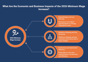 Infographic showing the economic and business impacts of the 2026 UK minimum wage increase including payroll budget planning, workforce pay structure adjustments, and productivity improvements for employers.