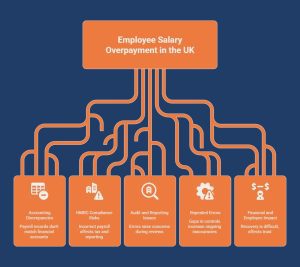 Infographic showing employee salary overpayment risks in the UK, including accounting discrepancies, HMRC compliance issues, audit concerns, repeated errors, and financial impact