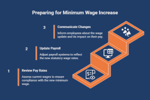 Infographic showing steps employers should take before the 2026 UK minimum wage increase including reviewing pay rates, updating payroll systems, and communicating wage changes to employees