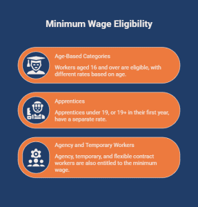 Infographic showing workers eligible for the 2026 UK minimum wage including age-based categories, apprentices, and agency or temporary workers