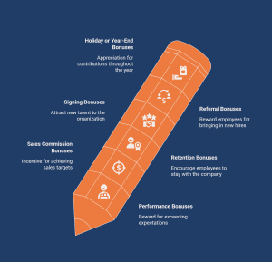 An orange pencil-shaped infographic on a dark blue background detailing six types of employee bonuses