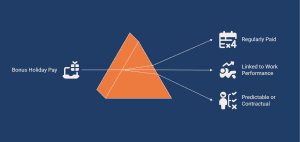 An orange prism infographic on a dark blue background showing "Bonus Holiday Pay"