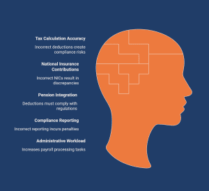 An orange infographic of a human head in profile, filled with puzzle pieces, next to a list of payroll challenges