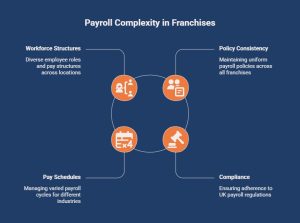 Infographic on Why Is Payroll Management More Complex for Franchise Businesses_ - visual selection