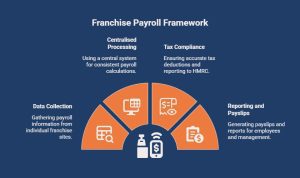 Infographic on How Does Franchise Payroll Work Across Multiple Locations_ - visual selection