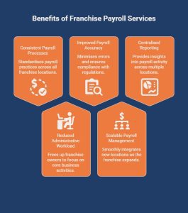 Infographic on What Are the Benefits of Using a Franchise Payroll Service_ - visual selection