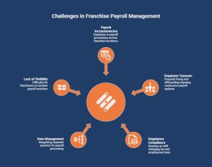 Infographic on What Payroll Challenges Do Franchise Businesses Commonly Face_ - visual selection