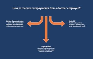 Infographic showing how employers recover overpayments from former employees