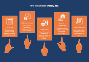 Illustration explaining weekly pay calculation components including gross pay, additional earnings, payroll taxes, pension contributions, and other deductions.