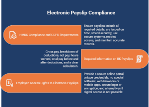 Visual guide explaining electronic payslip compliance in the UK, covering HMRC rules, GDPR requirements, required payslip details, and secure employee access methods