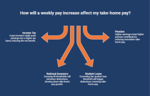 Infographic explaining how a weekly pay increase affects take-home pay in the UK, highlighting income tax, National Insurance, pension contributions, and student loan deductions.