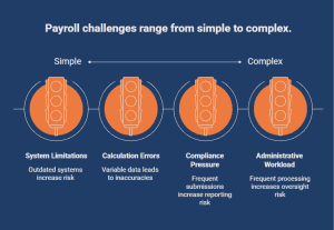 Infographic showing payroll challenges in weekly pay calculations, including system limitations, calculation errors, compliance pressure, and administrative workload, ranging from simple to complex.