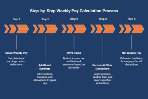 Step-by-step infographic showing how to calculate weekly pay, including gross weekly pay, additional earnings, PAYE taxes, pension and other deductions, and net weekly pay.