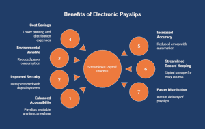 Infographic showing the benefits of electronic payslips, including cost savings, improved security, environmental benefits, increased accuracy, streamlined record-keeping, faster distribution, and enhanced accessibility.